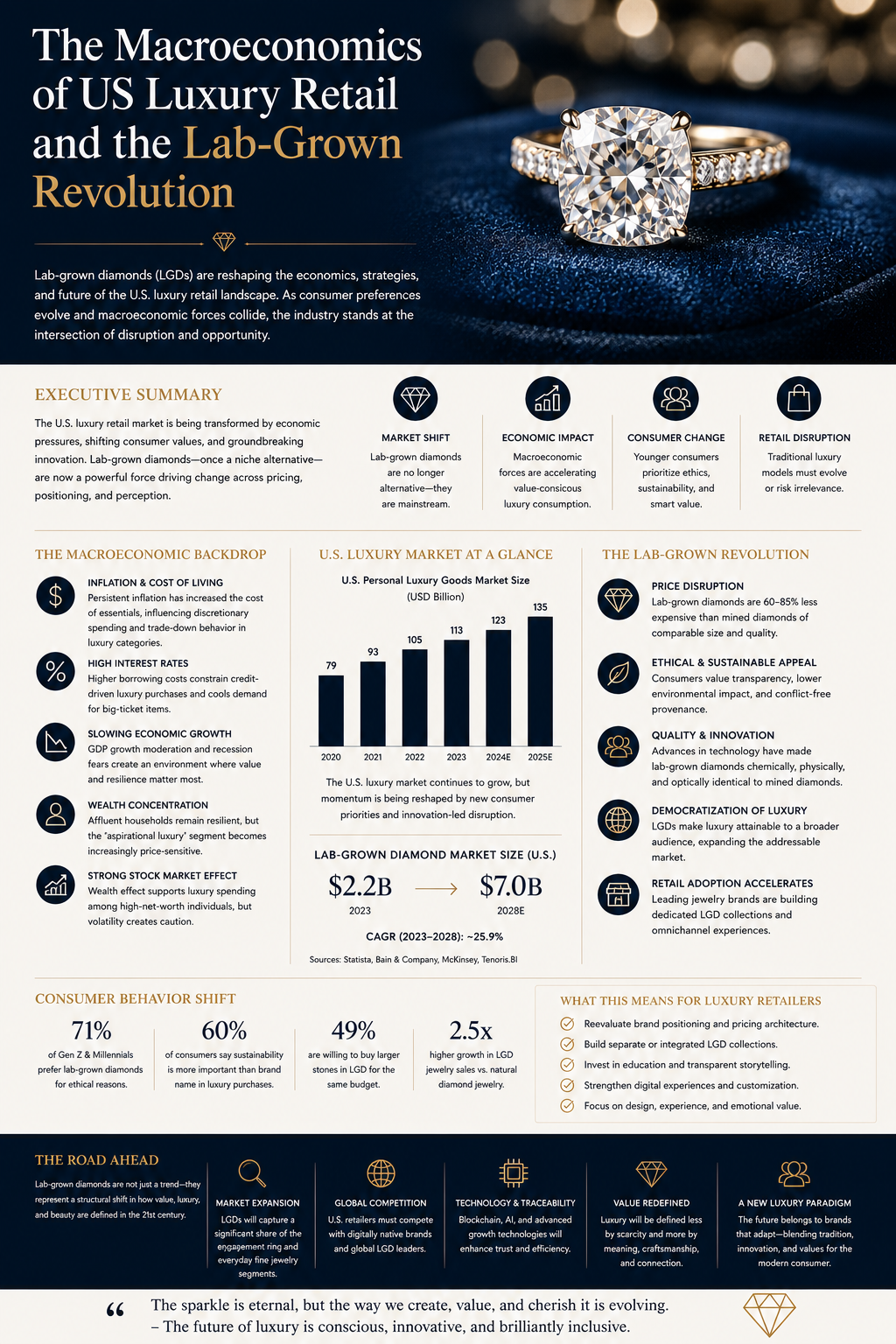 The Macroeconomics of US Luxury Retail and the Lab-Grown Revolution