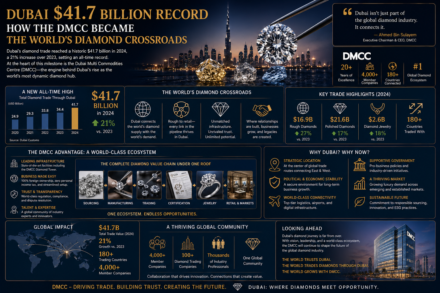 Dubai $41.7 Billion Record
