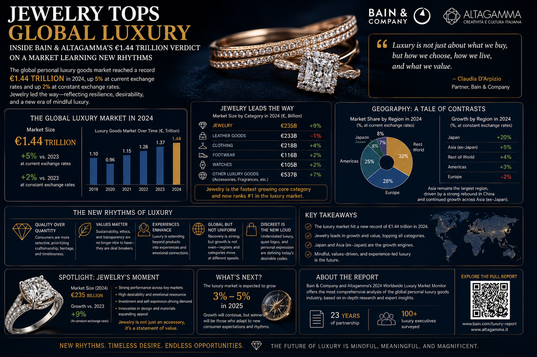 Jewelry Tops Global Luxury