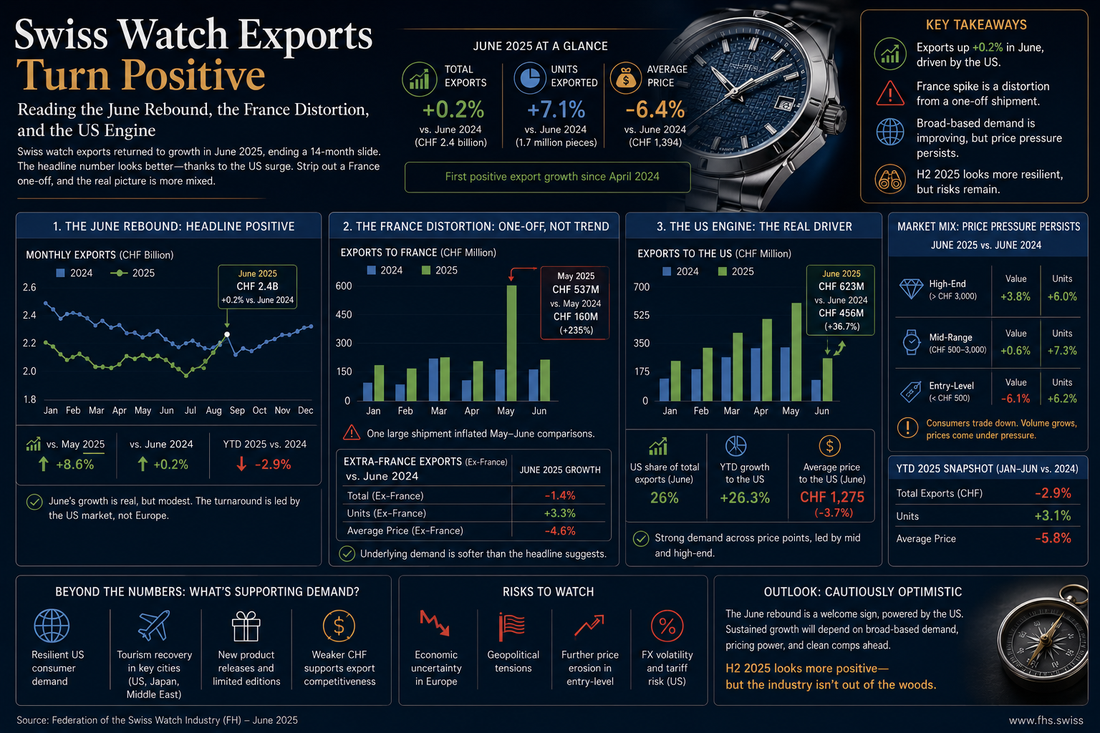 Swiss Watch Exports Turn Positive
