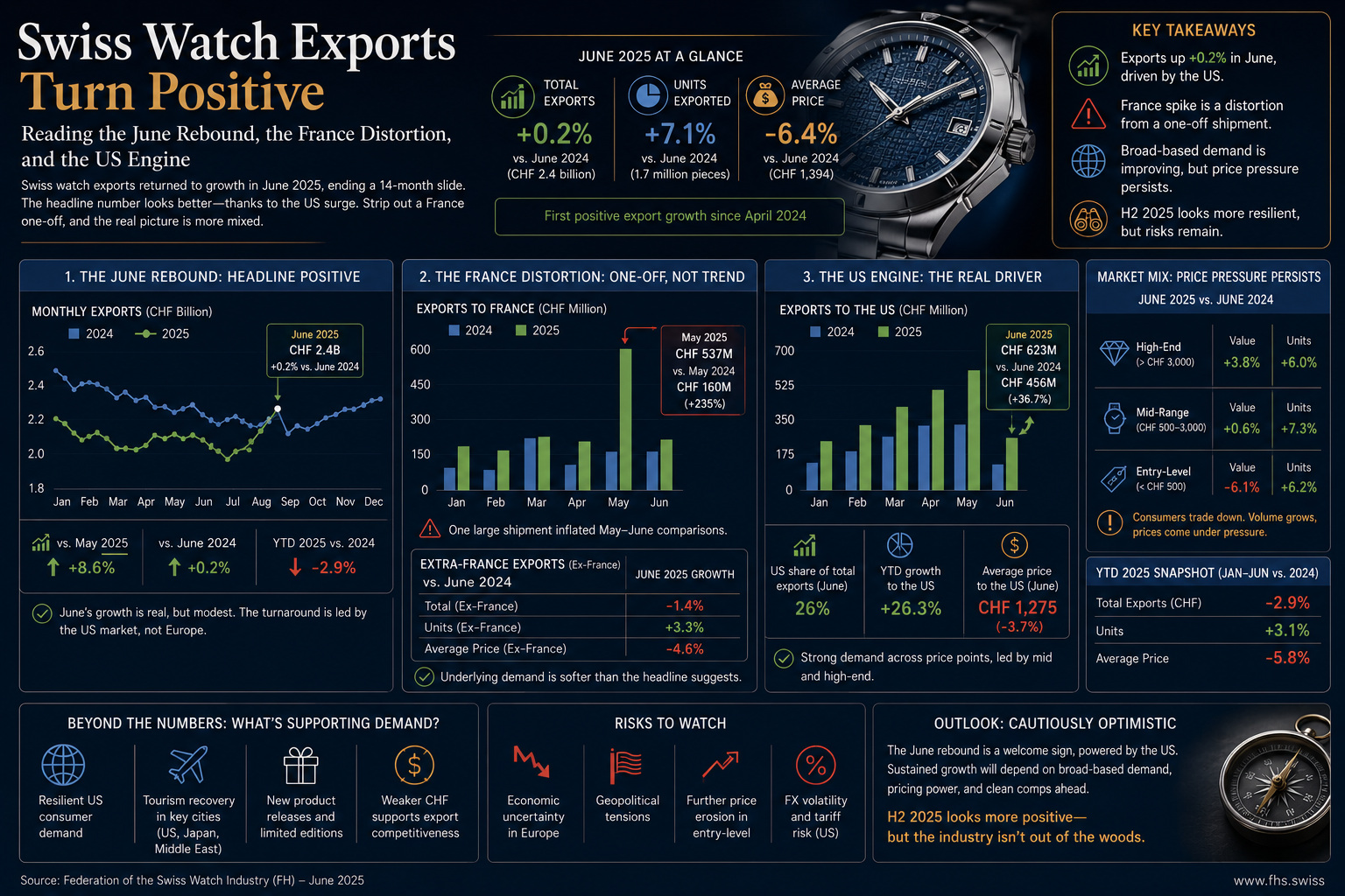 Swiss Watch Exports Turn Positive
