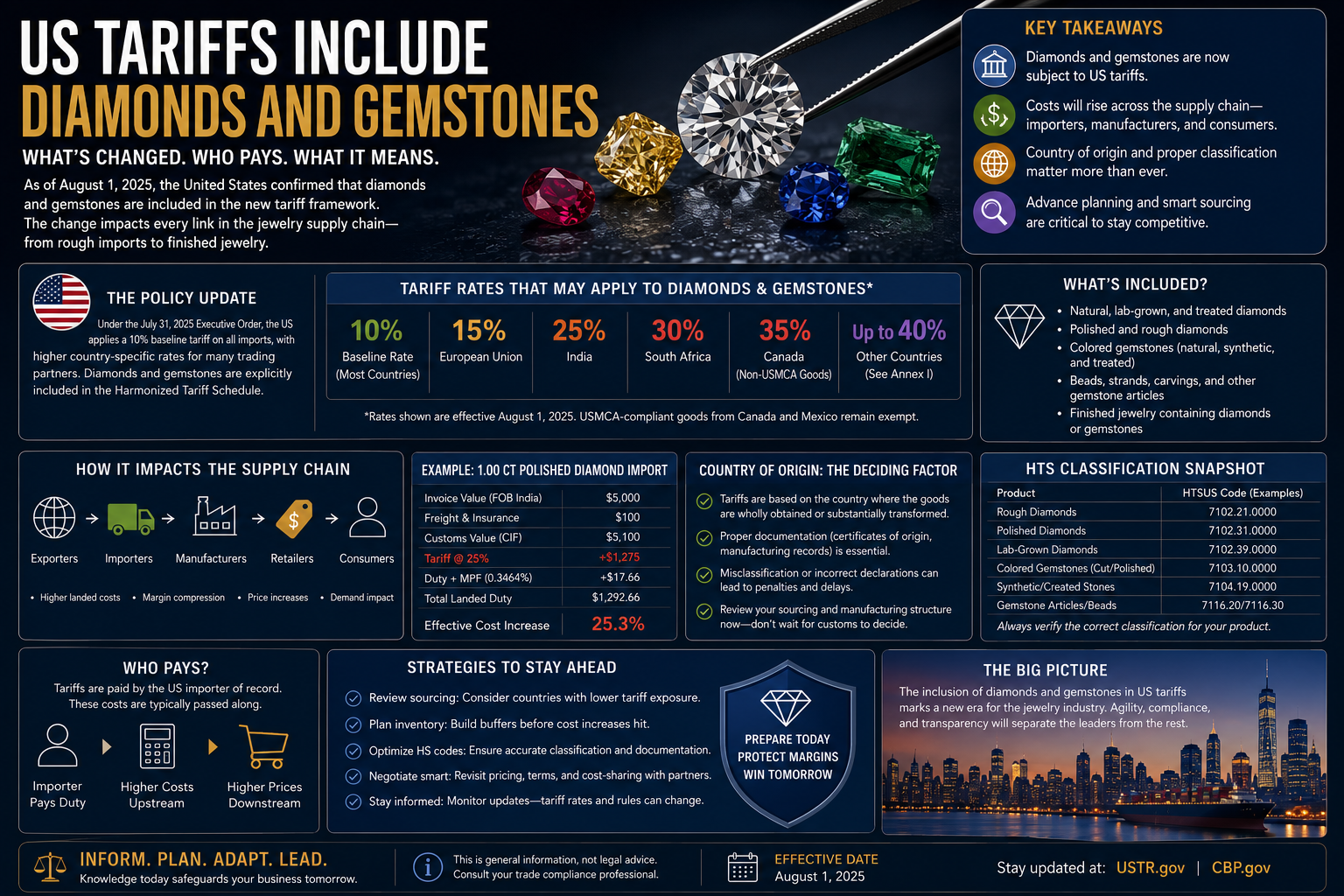 US Tariffs Include Diamonds and Gemstones