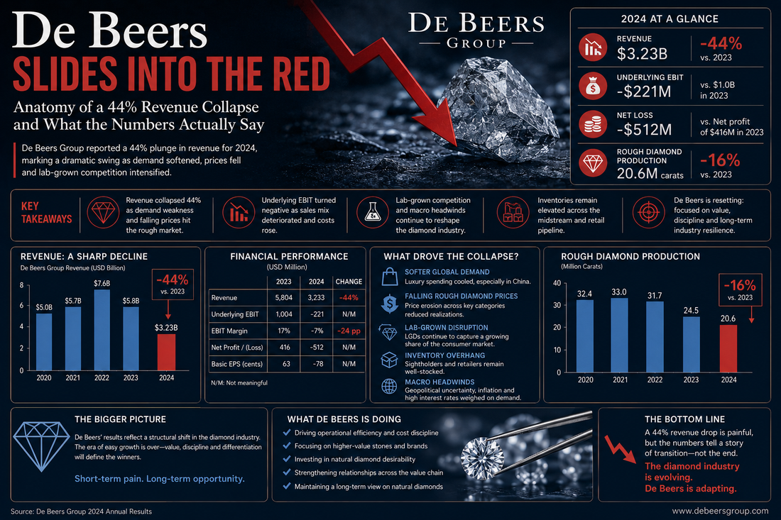 De Beers Slides Into the Red