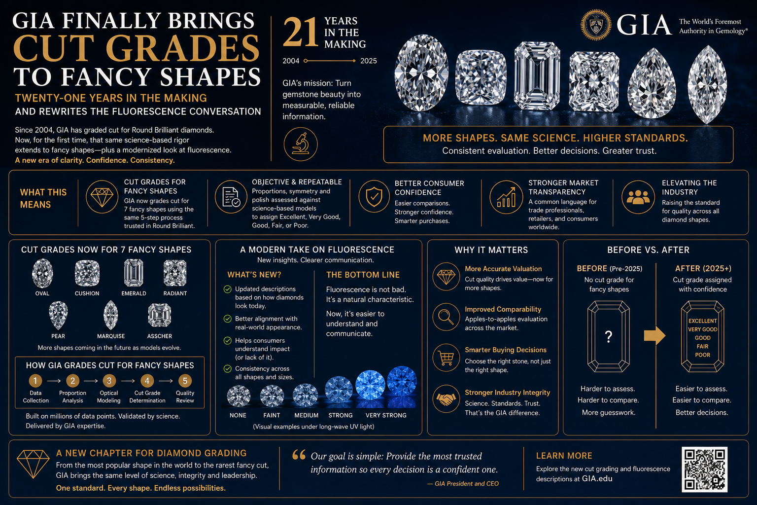 GIA Finally Brings Cut Grades to Fancy Shapes
