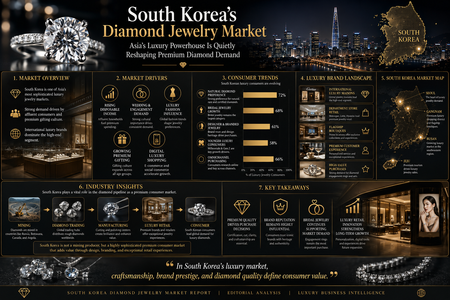 South Korea’s diamond Jewelry Market